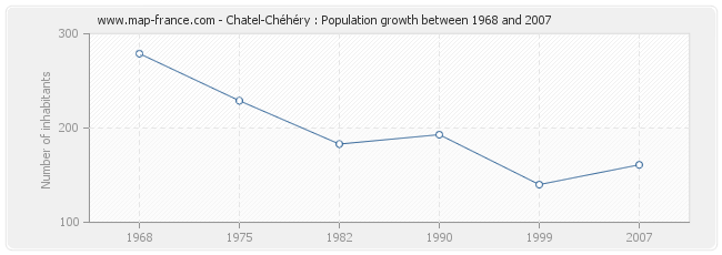 Population Chatel-Chéhéry
