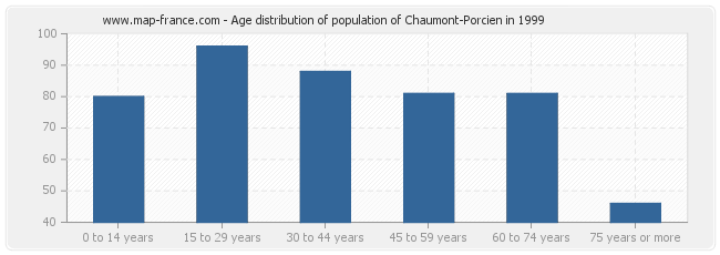 Age distribution of population of Chaumont-Porcien in 1999