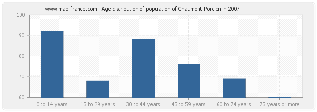 Age distribution of population of Chaumont-Porcien in 2007
