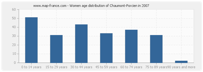 Women age distribution of Chaumont-Porcien in 2007