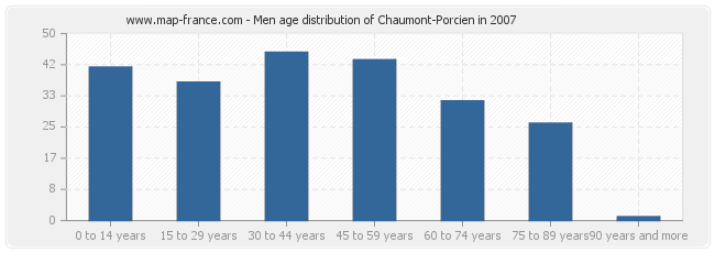 Men age distribution of Chaumont-Porcien in 2007