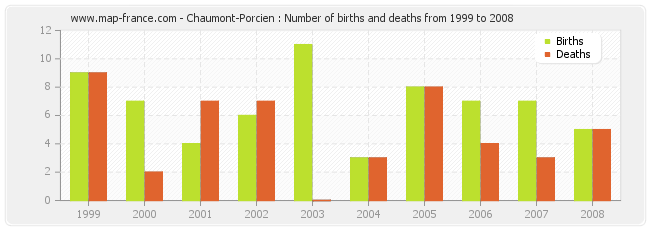 Chaumont-Porcien : Number of births and deaths from 1999 to 2008