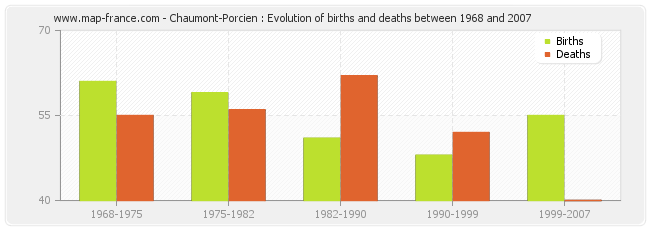 Chaumont-Porcien : Evolution of births and deaths between 1968 and 2007