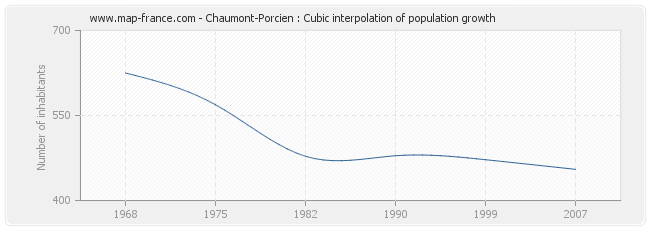 Chaumont-Porcien : Cubic interpolation of population growth