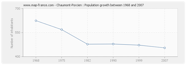 Population Chaumont-Porcien
