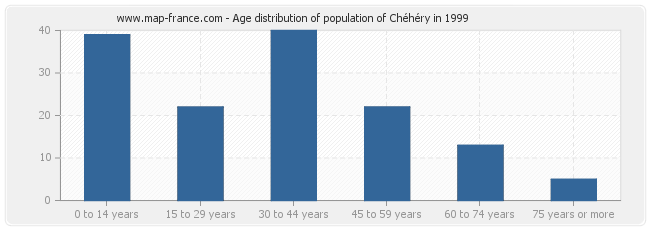 Age distribution of population of Chéhéry in 1999