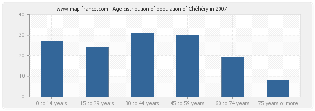 Age distribution of population of Chéhéry in 2007