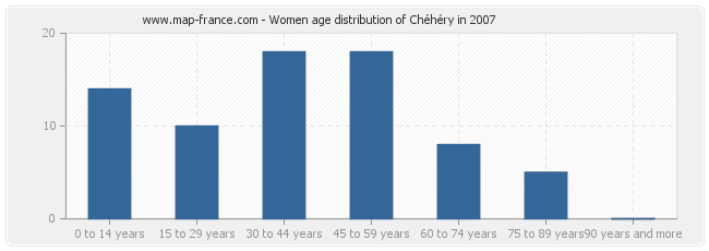 Women age distribution of Chéhéry in 2007