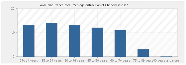 Men age distribution of Chéhéry in 2007