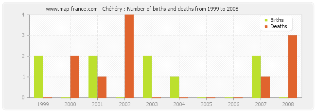Chéhéry : Number of births and deaths from 1999 to 2008