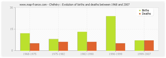 Chéhéry : Evolution of births and deaths between 1968 and 2007