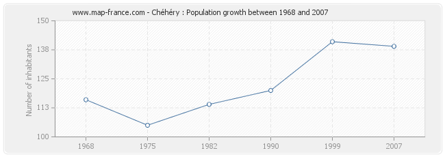 Population Chéhéry