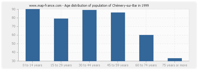 Age distribution of population of Chémery-sur-Bar in 1999