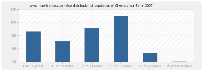Age distribution of population of Chémery-sur-Bar in 2007