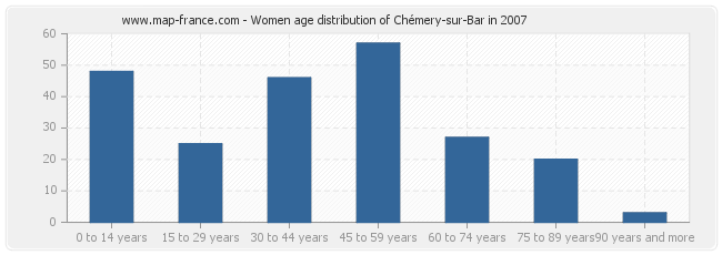 Women age distribution of Chémery-sur-Bar in 2007