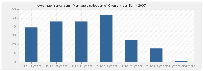 Men age distribution of Chémery-sur-Bar in 2007