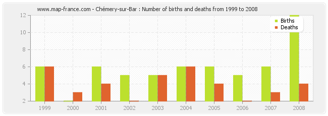 Chémery-sur-Bar : Number of births and deaths from 1999 to 2008