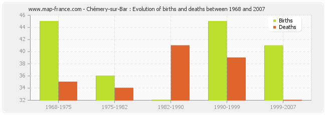Chémery-sur-Bar : Evolution of births and deaths between 1968 and 2007