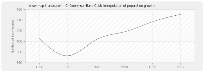 Chémery-sur-Bar : Cubic interpolation of population growth