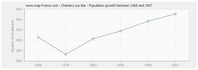 Population Chémery-sur-Bar