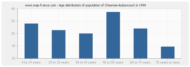 Age distribution of population of Chesnois-Auboncourt in 1999