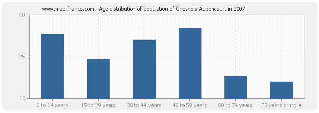 Age distribution of population of Chesnois-Auboncourt in 2007