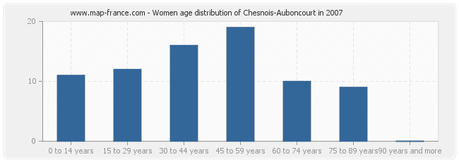 Women age distribution of Chesnois-Auboncourt in 2007