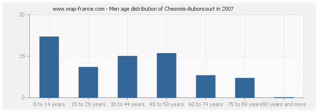 Men age distribution of Chesnois-Auboncourt in 2007