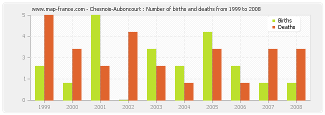 Chesnois-Auboncourt : Number of births and deaths from 1999 to 2008