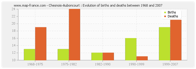 Chesnois-Auboncourt : Evolution of births and deaths between 1968 and 2007