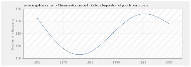 Chesnois-Auboncourt : Cubic interpolation of population growth