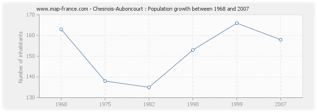 Population Chesnois-Auboncourt