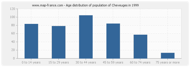 Age distribution of population of Cheveuges in 1999