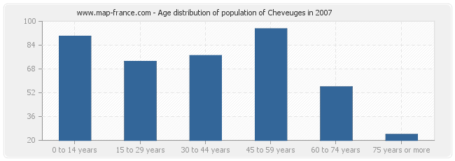 Age distribution of population of Cheveuges in 2007