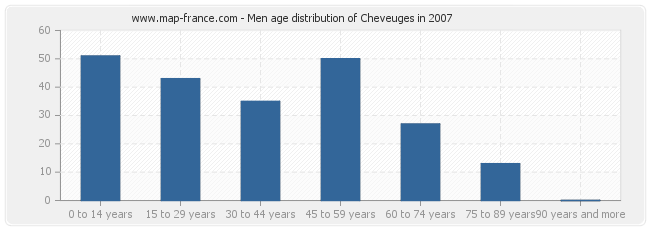 Men age distribution of Cheveuges in 2007