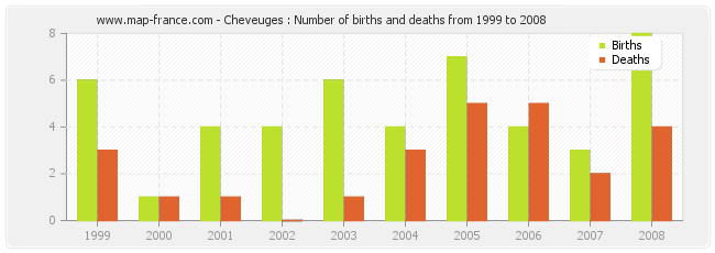 Cheveuges : Number of births and deaths from 1999 to 2008