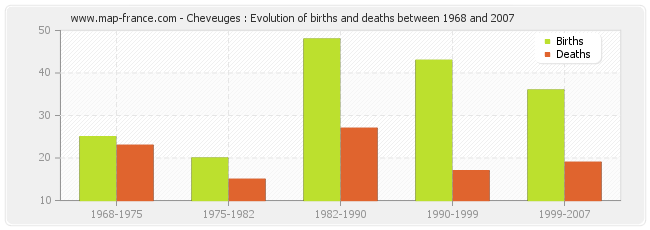 Cheveuges : Evolution of births and deaths between 1968 and 2007