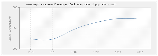 Cheveuges : Cubic interpolation of population growth