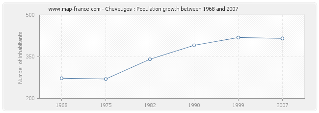 Population Cheveuges