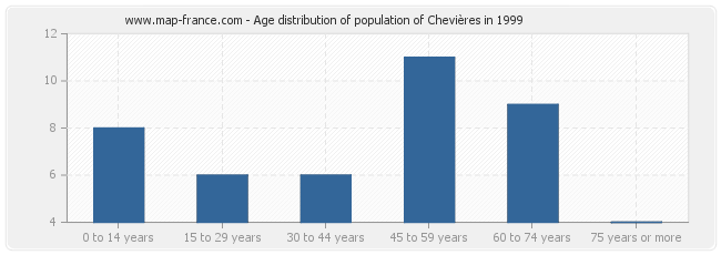 Age distribution of population of Chevières in 1999