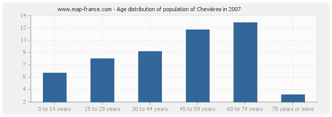 Age distribution of population of Chevières in 2007