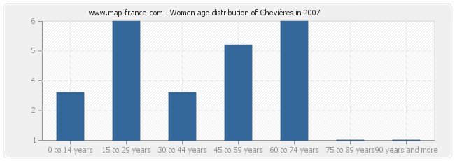 Women age distribution of Chevières in 2007