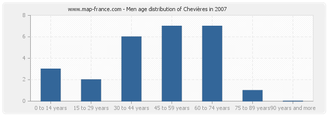 Men age distribution of Chevières in 2007
