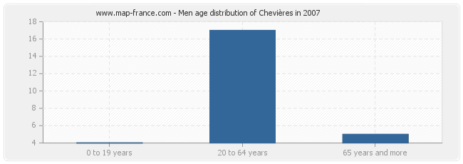 Men age distribution of Chevières in 2007