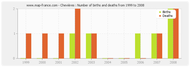 Chevières : Number of births and deaths from 1999 to 2008