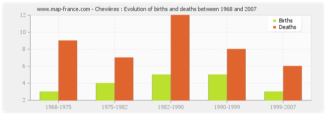 Chevières : Evolution of births and deaths between 1968 and 2007