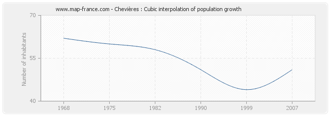 Chevières : Cubic interpolation of population growth