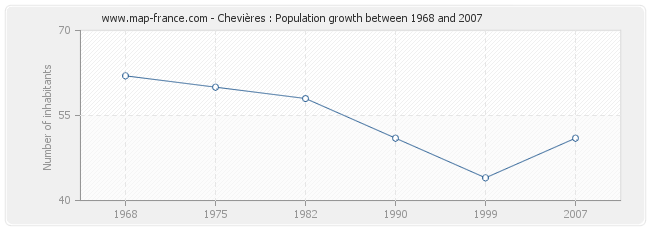 Population Chevières