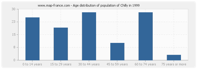 Age distribution of population of Chilly in 1999