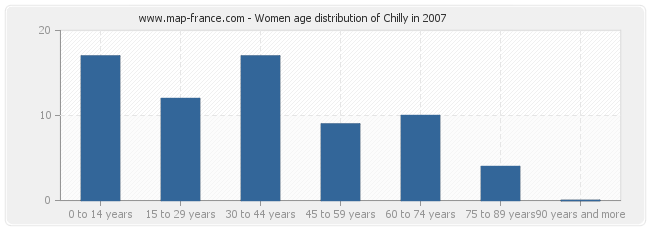 Women age distribution of Chilly in 2007